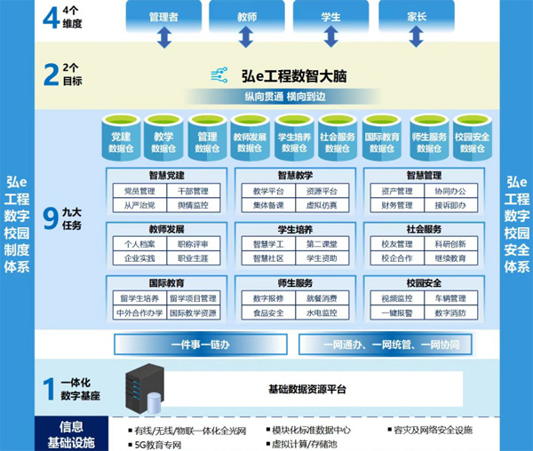 重慶工程職業(yè)技術(shù)學院“1924”數(shù)字校園建設框架。學校供圖