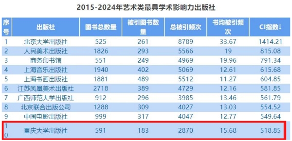 榜單截圖。重慶大學(xué)出版社供圖