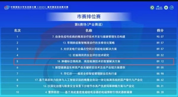 中國國際大學(xué)生創(chuàng)新大賽（2025）重慶賽區(qū)選拔賽結(jié)果，鄭霞團(tuán)隊排名第五，獲金獎。受訪者供圖